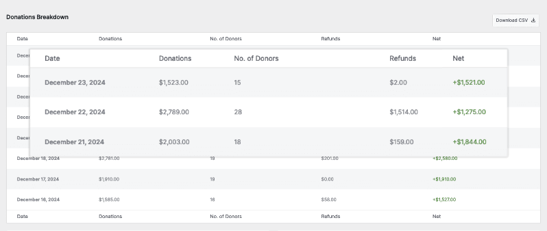 Donations breakdown report