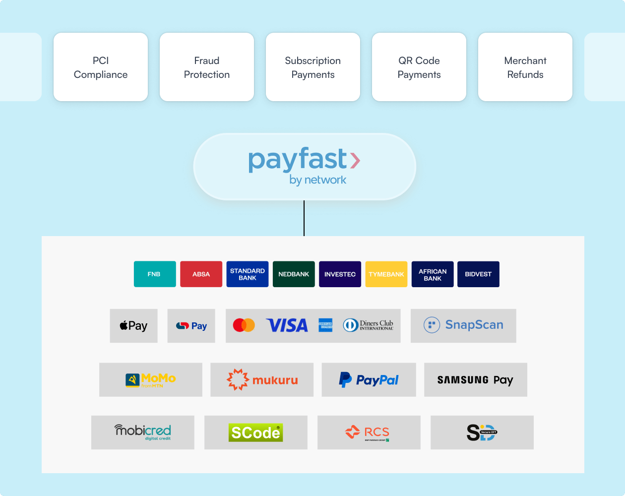 Payment methods supported by PayFast